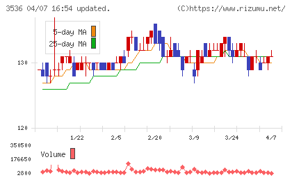 アクサスホールディングスチャート