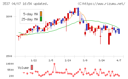 昭栄薬品チャート