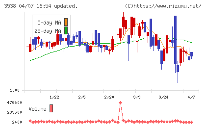 ウイルプラスホールディングスチャート