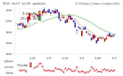 JMホールディングスチャート