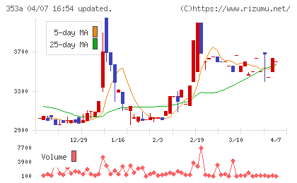 エレベーターコミュニケーションズチャート