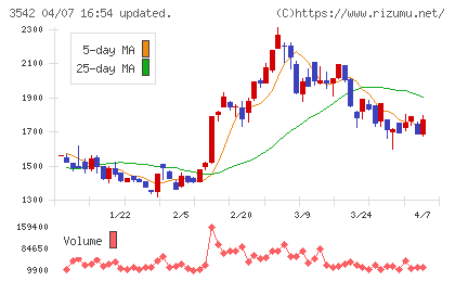 ベガコーポレーションチャート