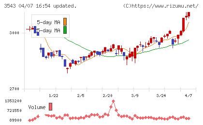 コメダホールディングスチャート