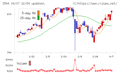 サツドラホールディングスチャート