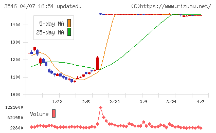 アレンザホールディングスチャート