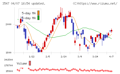 ユニシアホールディングスチャート