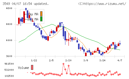 クスリのアオキホールディングスチャート
