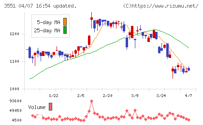 ダイニックチャート