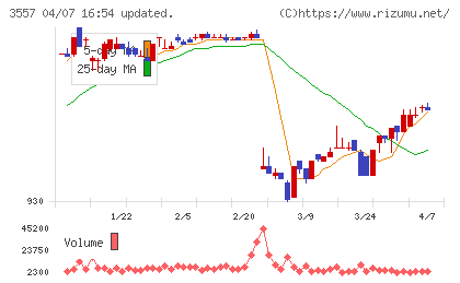 ユナイテッド＆コレクティブチャート