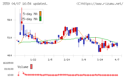 ピーバンドットコムチャート