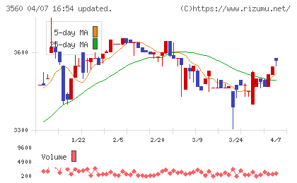 ほぼ日チャート