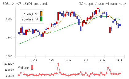 力の源ホールディングスチャート
