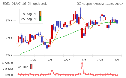 ＦＯＯＤ　＆　ＬＩＦＥ　ＣＯＭＰＡＮＩＥＳチャート