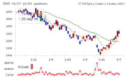 アセンテックチャート