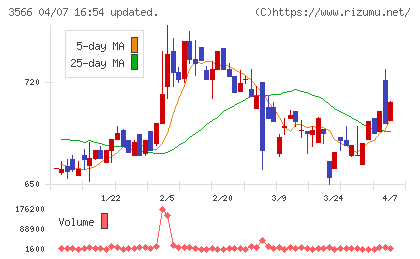 ユニフォームネクストチャート