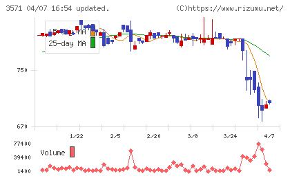 ソトーチャート