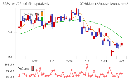 小松マテーレチャート