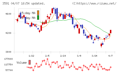 ワコールホールディングスチャート