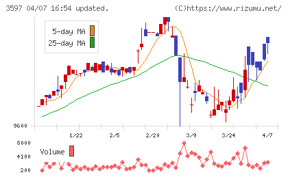 自重堂チャート