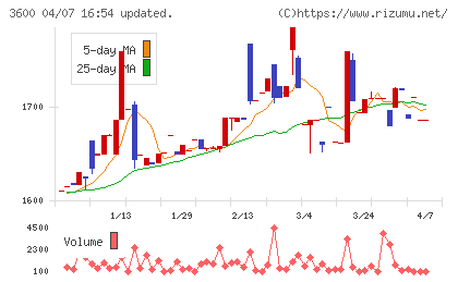 フジックスチャート