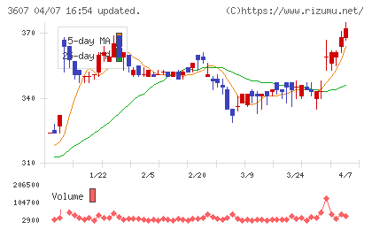 クラウディアホールディングスチャート