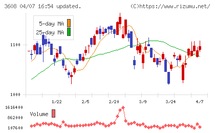 ＴＳＩホールディングスチャート