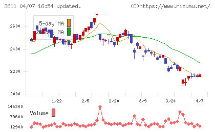 マツオカコーポレーションチャート