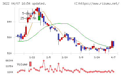 ネットイヤーグループチャート