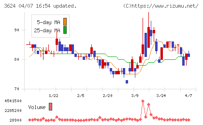 アクセルマークチャート
