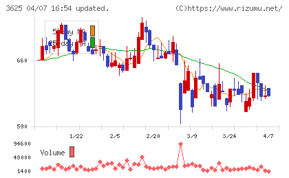 テックファームホールディングスチャート