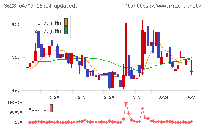 データホライゾンチャート