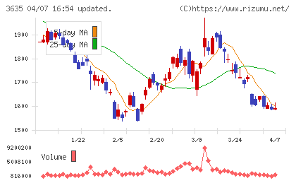 コーエーテクモホールディングスチャート