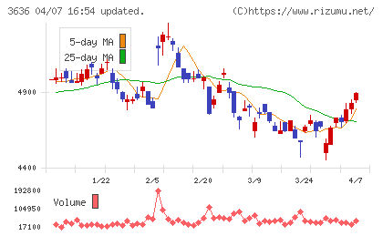 三菱総合研究所チャート