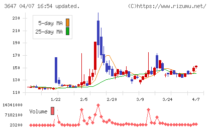 アスリナチャート