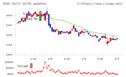 ＡＧＳチャート