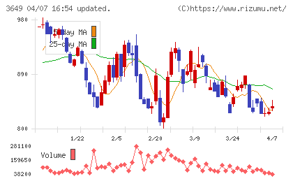 ファインデックスチャート