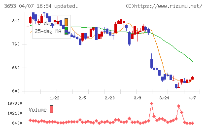 モルフォチャート