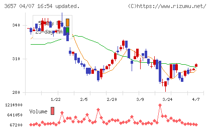 ポールトゥウィンホールディングスチャート