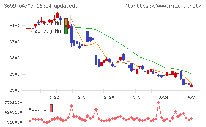 ネクソンチャート