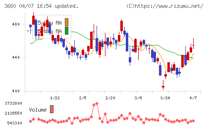 アイスタイルチャート