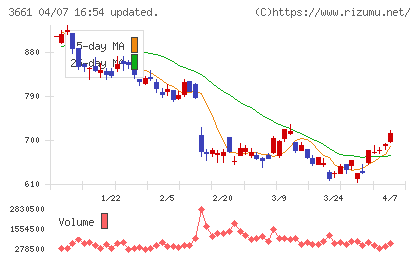 エムアップホールディングスチャート
