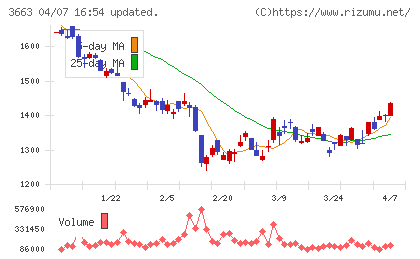 セルシスチャート