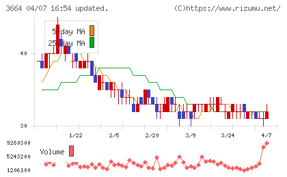 モブキャストホールディングスチャート