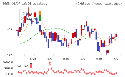 コロプラチャート