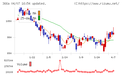 ウェルネス・コミュニケーションズチャート
