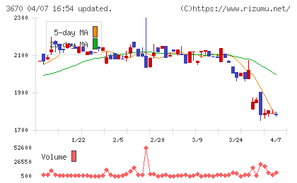 協立情報通信チャート