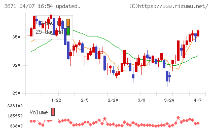 ソフトマックスチャート