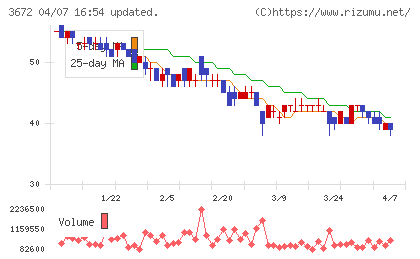 オルトプラスチャート