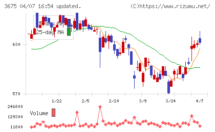 クロス・マーケティンググループチャート
