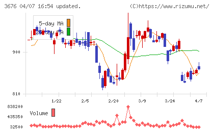 デジタルハーツホールディングスチャート